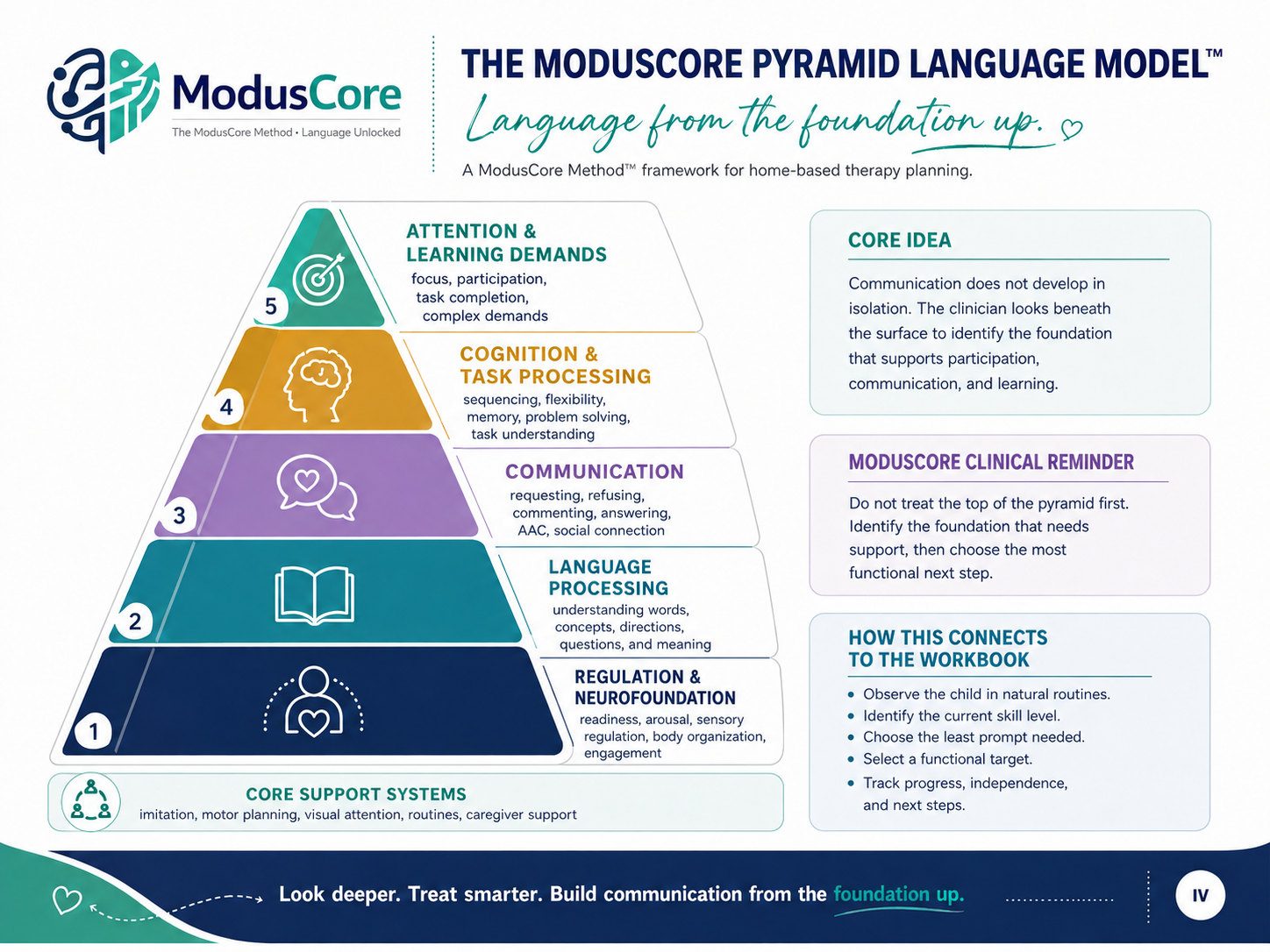 The ModusCore Pyramid Language Model, progressing from regulation and neurofoundation through language processing, communication, cognition and task processing, and attention and learning demands
